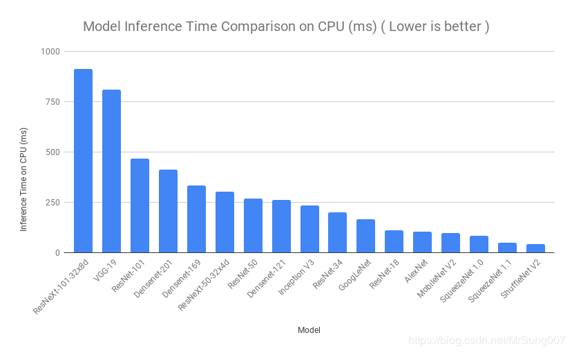 推理时间CPU