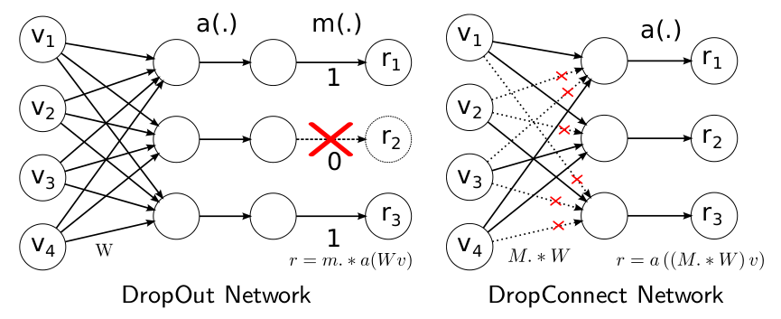 dropconnect